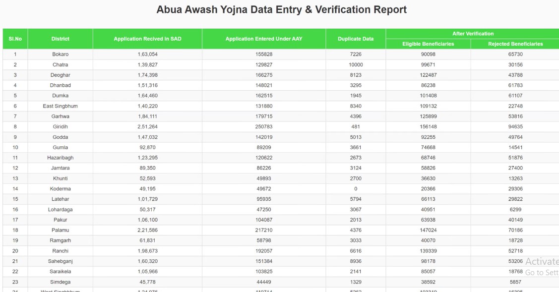 Abua Awas Yojana List Download